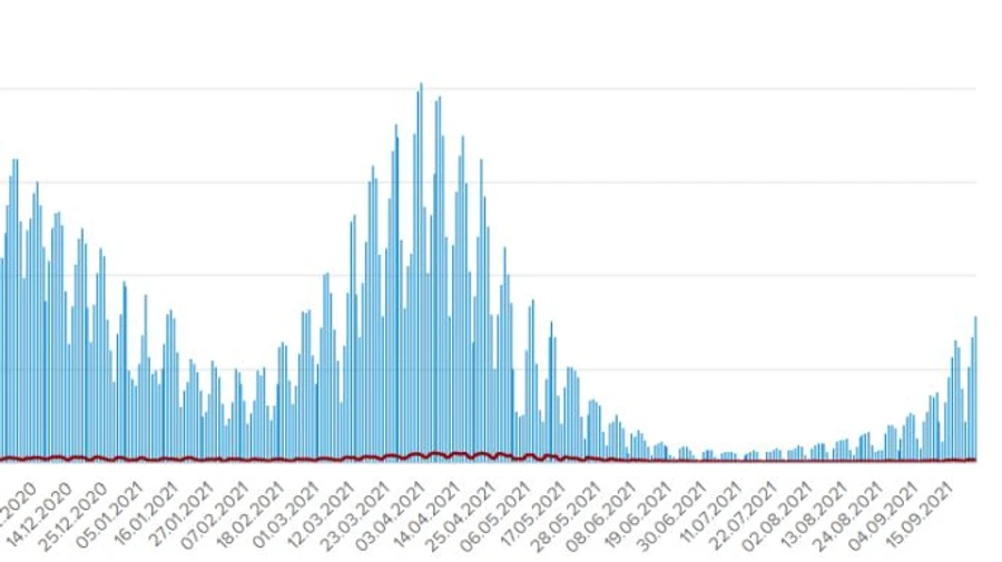 Динаміка невтішна: 7 866 хворих і 123 померлих від COVID за добу в України