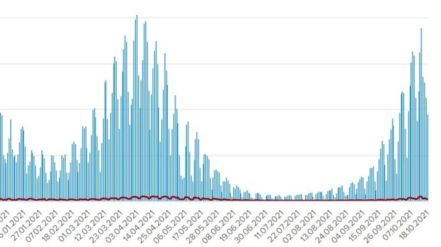 Covid в Україні: 9 524 хворих і 3 127 госпіталізованих за добу