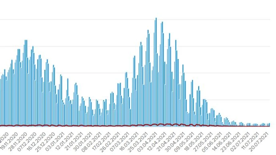 Динаміка COVID в Україні майже стабільна: 726 випадків за добу