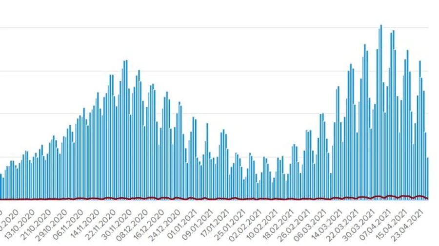 У неділю 5 тисяч хворих на COVID зафіксували в Україні, одужали 6,9 тисячі