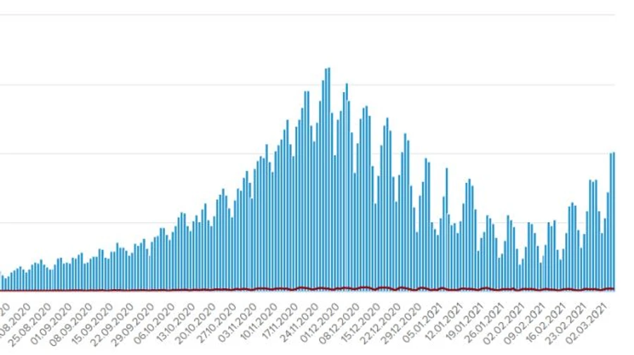 COVID в Україні: за добу 10 155 нових хворих і 3 355 госпіталізованих