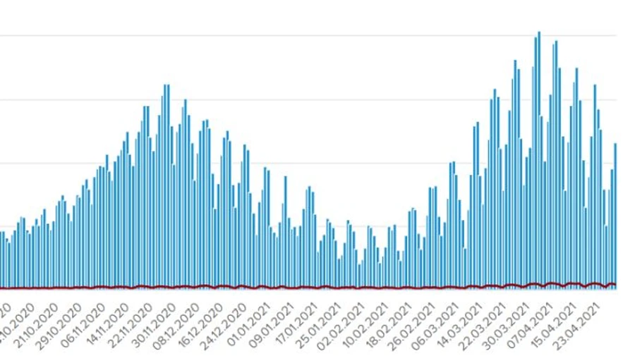 COVID в Україні: 11 627 осіб захворіли, 387 хворих померли
