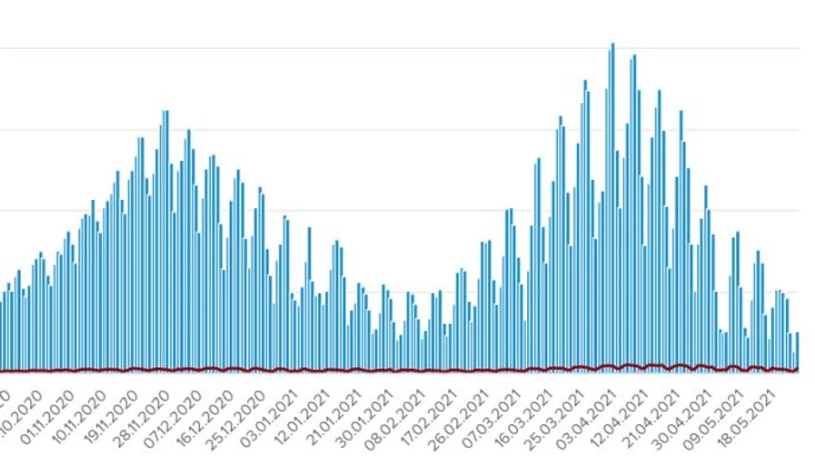 COVID в Україні: 2 608 нових випадків і 249 летальних за добу