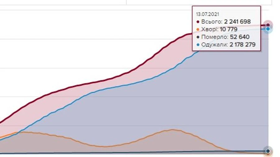 В Україні за останню добу зафіксували 547 нових хворих на коронавірус, 25 людей померли