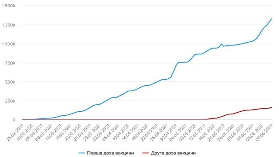 Понад 53 тисячі жителів України щепили проти коронавірусу 8 червня