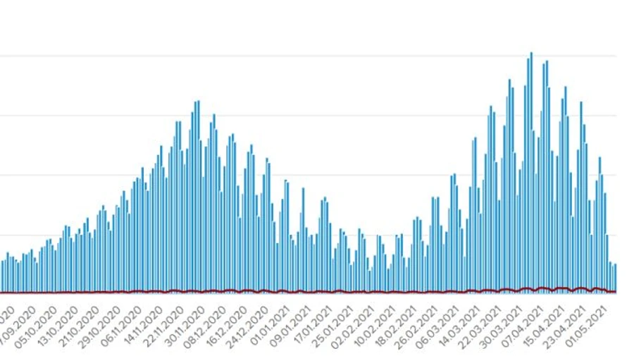 Коронавірус забрав життя ще 161 українця, нових випадків 2,5 тисячі