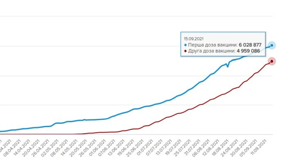 6 мільйонів українців зробили хоча б одне щеплення проти COVID