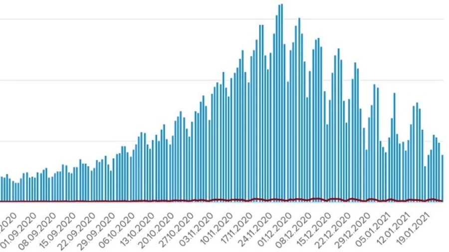 Коронавірус: майже 4 тисячі нових заражень, 83 хворих померли