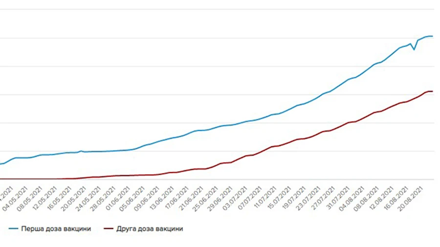 У неділю проти COVID вакцинували майже 43 тисячі людей