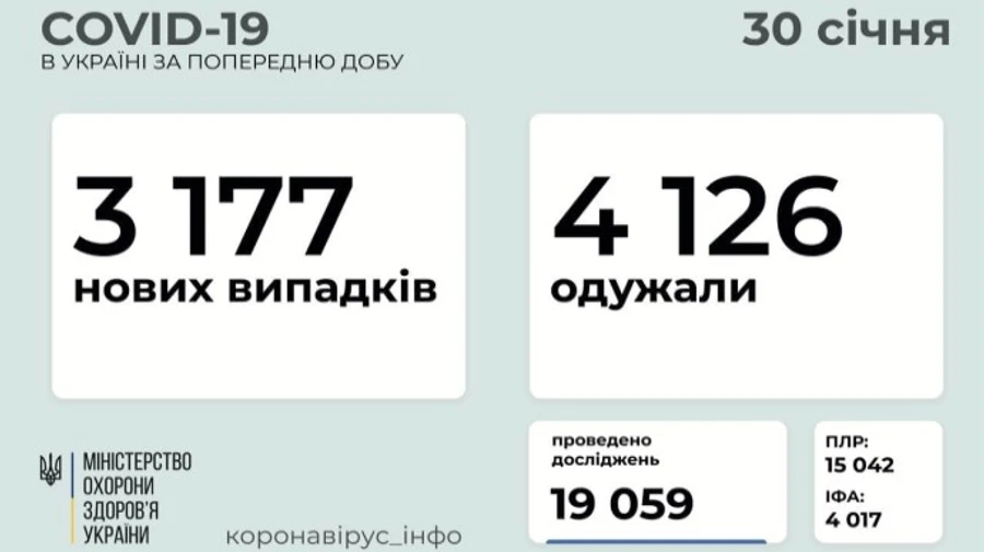 Коронавірус виявили ще у 3177 людей, 