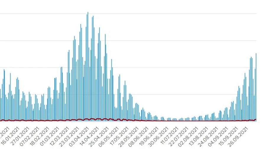 В Україні за добу 12 662 хворих на Covid і 320 смертей