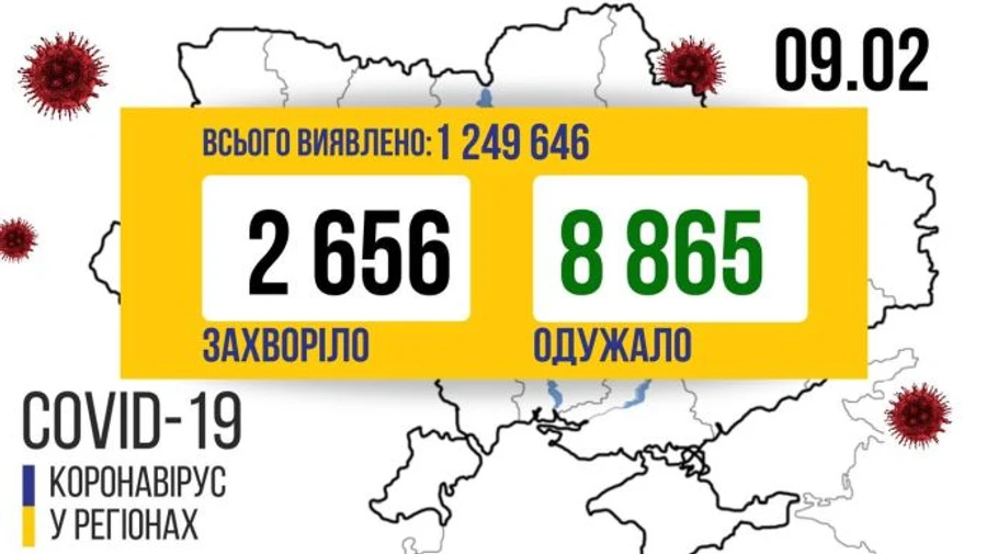 В Україні 2 656 нових випадків COVID, Київ перемістився з 10 на 3 місце