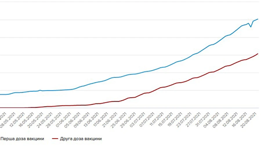 5 мільйонів українців щеплені першою дозою, 3 мільйони – двома