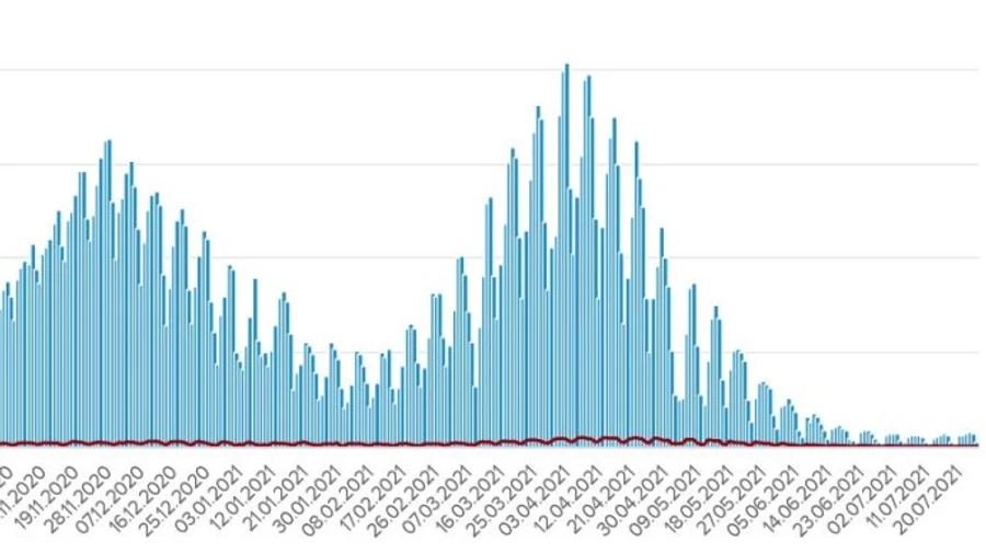 В Україні 286 нових заражень Covid та 12 смертей