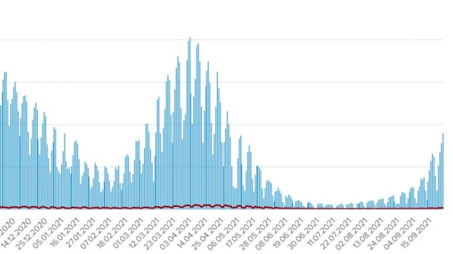 COVID в Україні: 9 тисяч хворих і 140 померлих за добу, Київ – не в п’ятірці