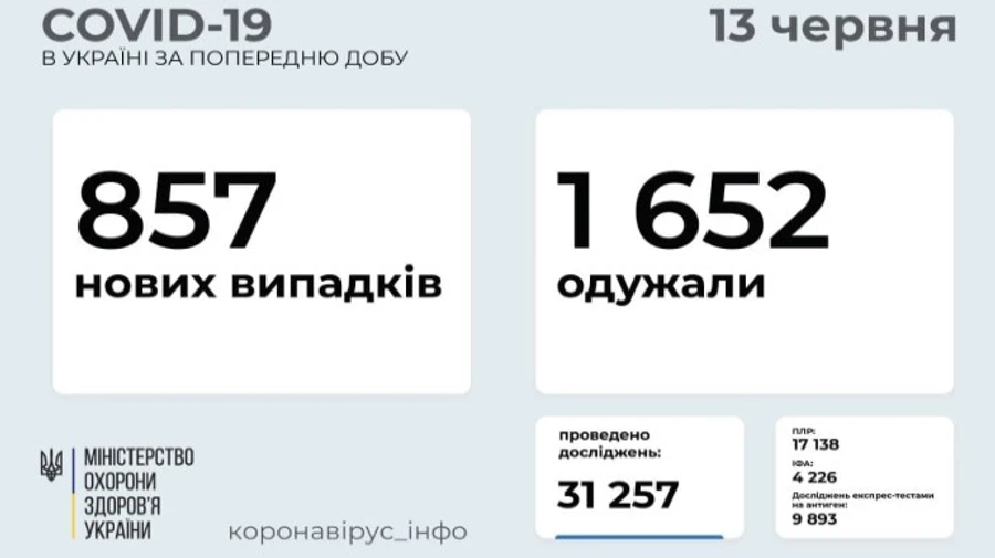 Коронавірус: в Україні менше тисячі нових заражень за добу