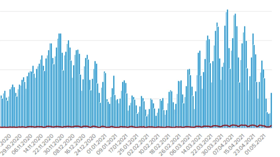 Коронавірус: понад 6 тисяч нових заражень, померли 374 людини