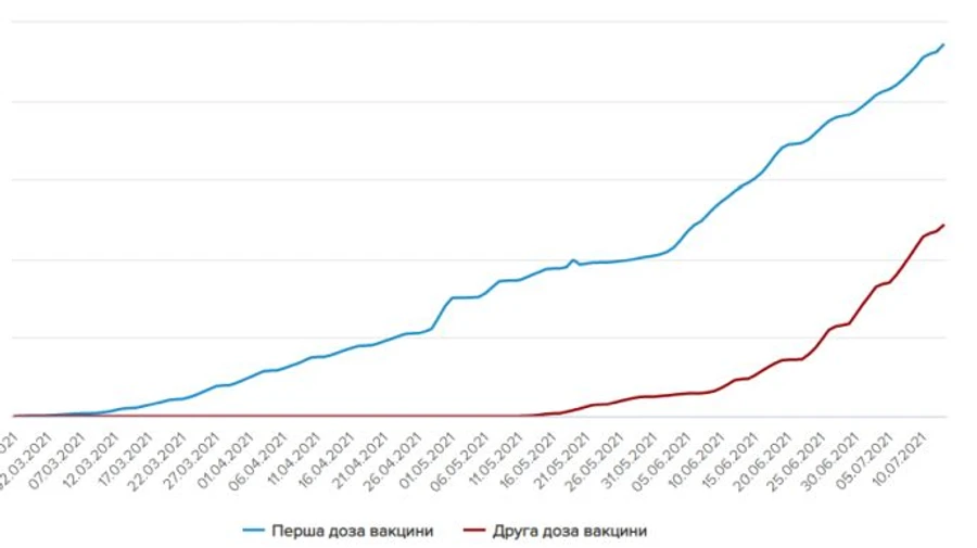 83 тисячі щеплень за день: після вихідних темп вакцинації відновлюється