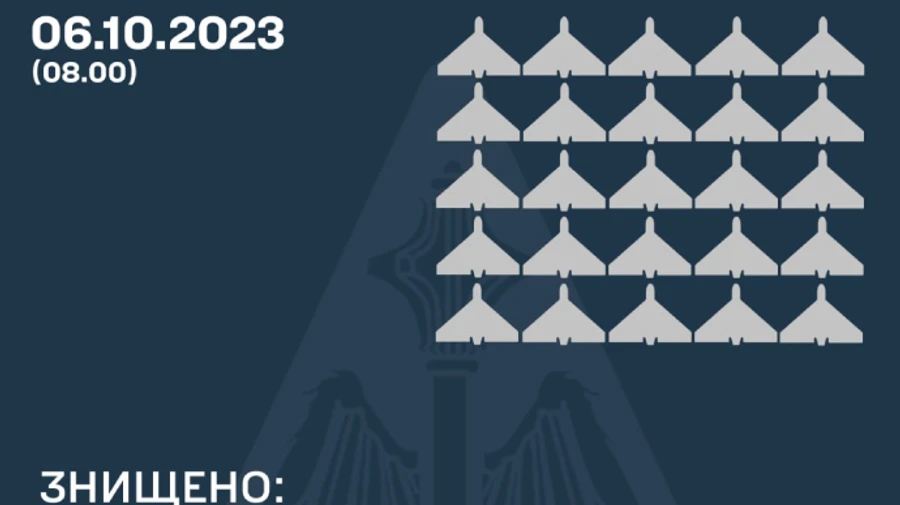 В ніч на 6 жовтня ППО знищила 25 із 33 ворожих 