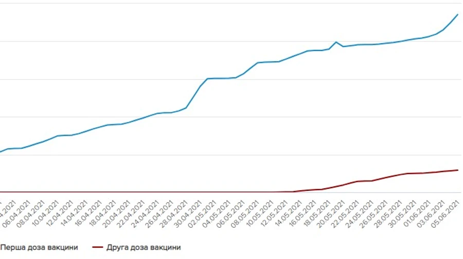 Найбільше щеплень за добу зробили у Києві, найменше – на Кіровоградщині