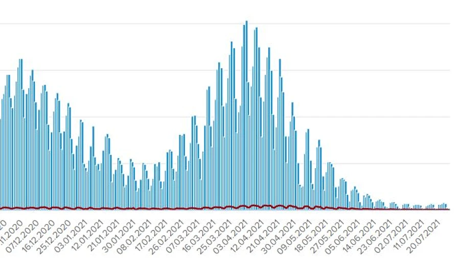 213 випадків COVID і 2 смерті від коронавірусу зафіксували у неділю в Україні