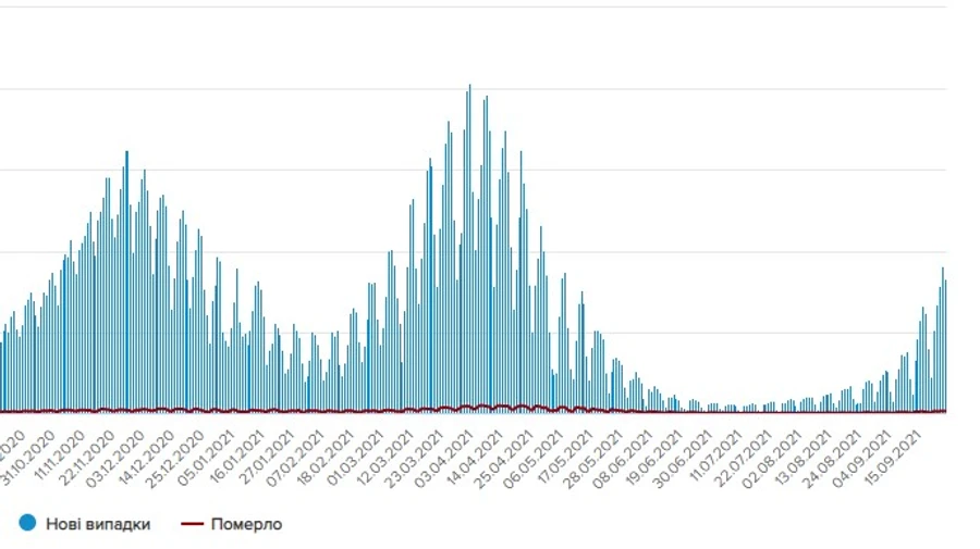 Коронавірус: більше 8 тисяч нових випадків, 133 померлих
