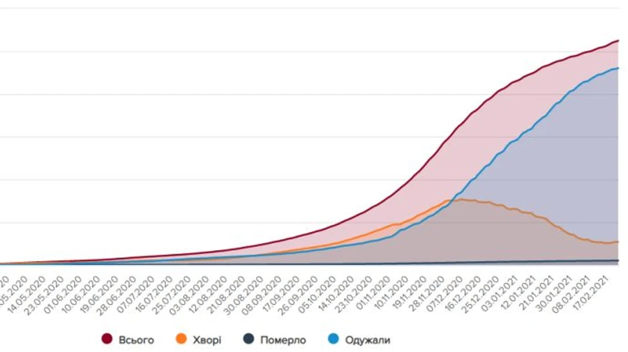 COVID в Україні: 4 182 нових випадки, одужань трохи більше