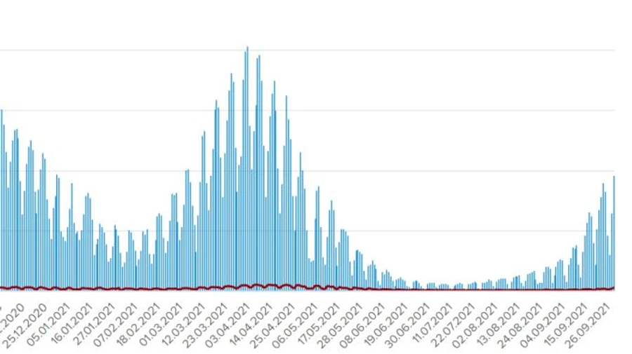 COVID в Україні: тисяча померлих за 8 днів, 9 666 хворих за добу