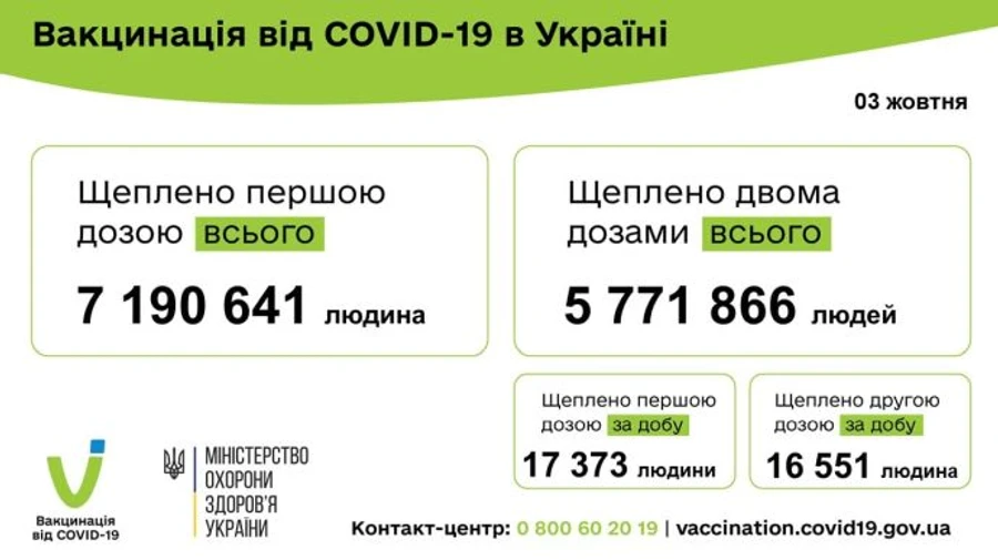 Менше 34 тисяч українців пішли щеплюватися проти COVID у неділю