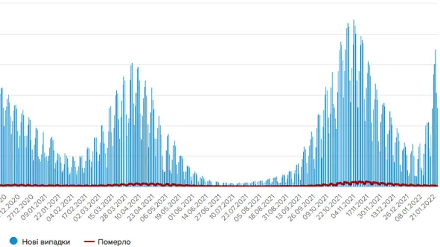 За добу неділі в Україні виявили майже 13 тисяч нових хворих на ковід