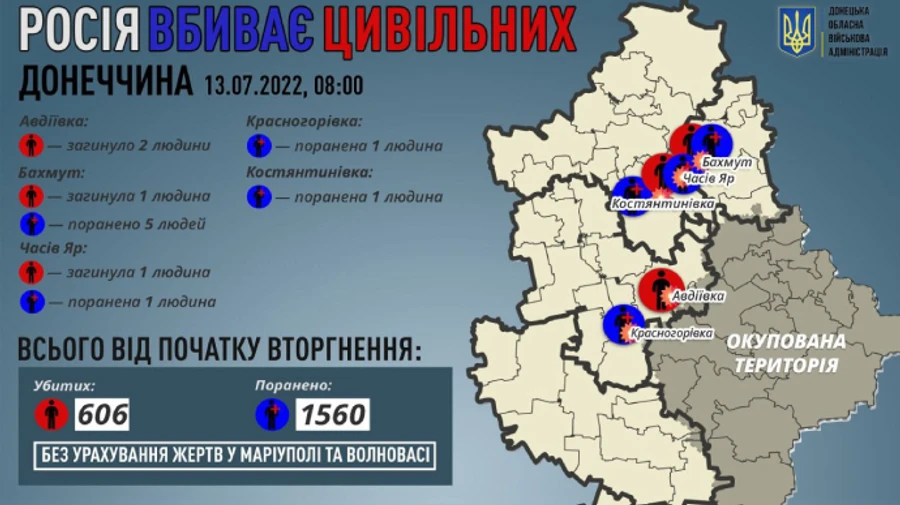 Росія продовжує вбивати жителів Донбасу: за добу 4 жертви, 8 поранених