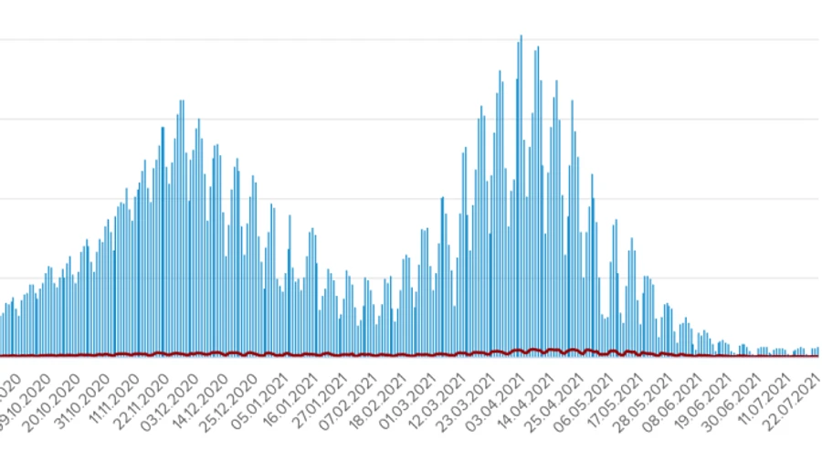 Коронавірус в Україні: 763 нових хворих за добу, 21 людина померла