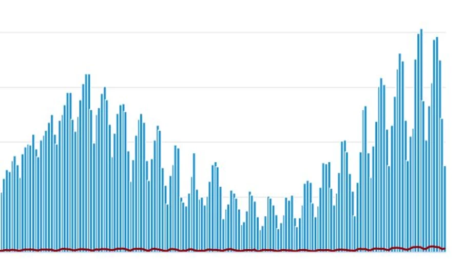 COVID в Україні: 7 856 нових і 287 летальних випадків у неділю