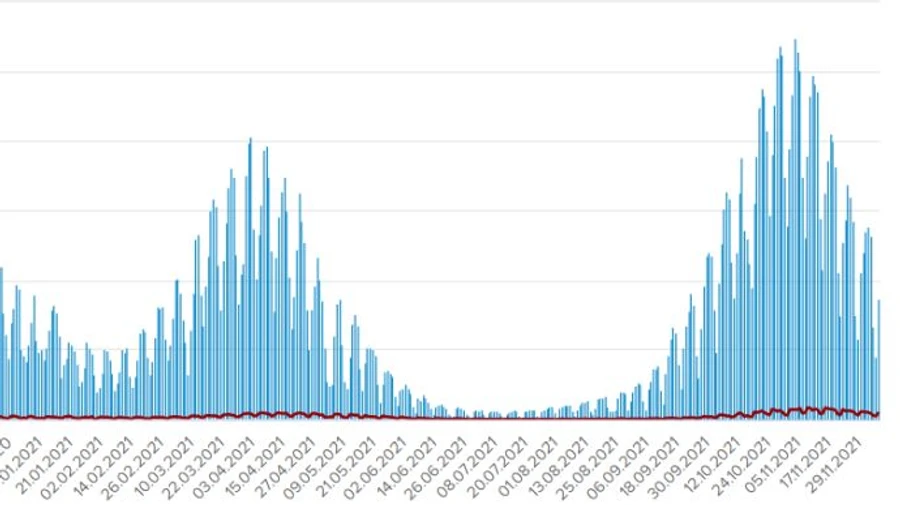 Covid в Україні: 8 655 хворих і 467 померлих за добу