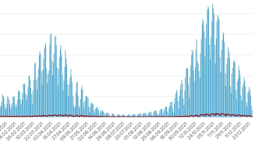 Ковід: в Україні менше 2 тисяч заражень за добу