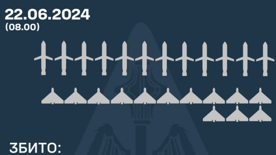 Сили ППО знищили 12 ракет та усі 