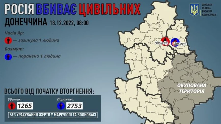 Донеччина: за добу Росія вбила одного мирного мешканця, іншого поранила