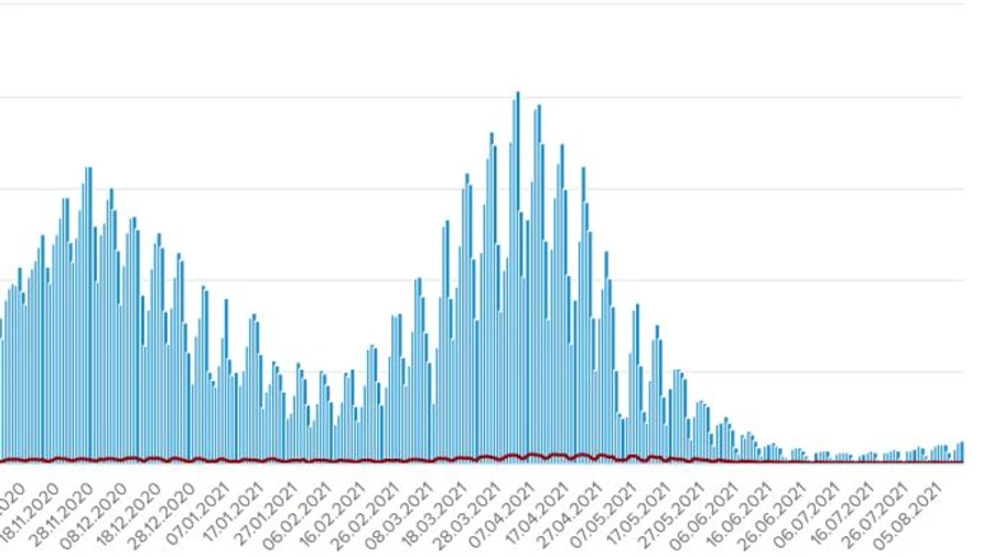 Хвиля COVID наростає: 1 247 випадків захворювання за добу в Україні