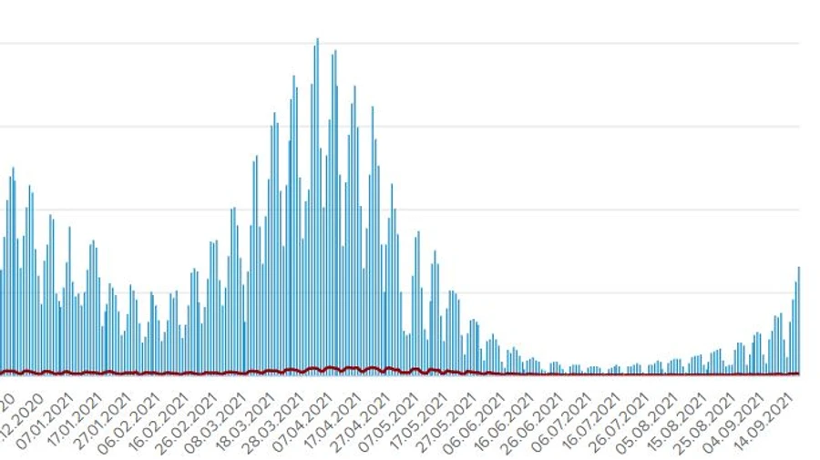 6 624 хворих на COVID за добу, другий день поспіль найбільше не у Києві