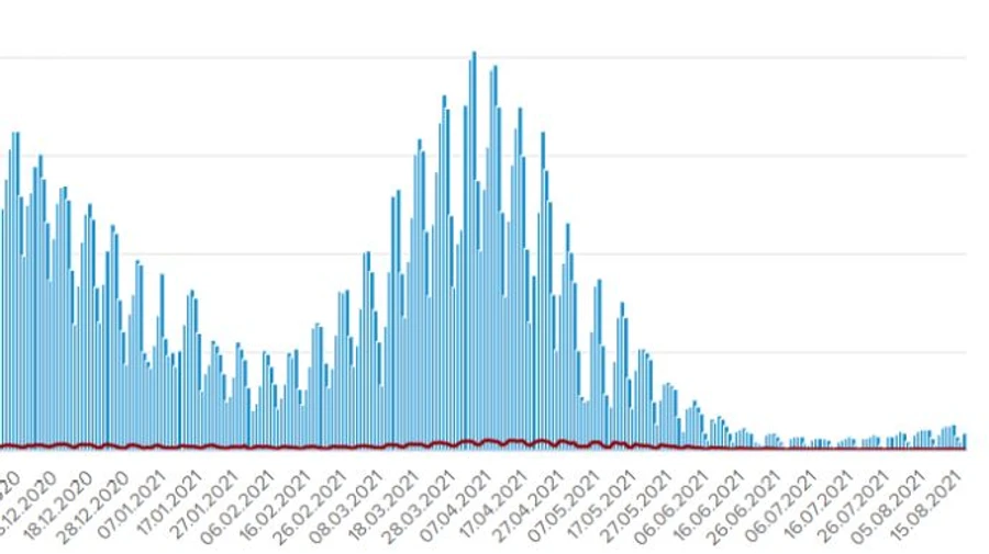 COVID в Україні: 890 хворих за добу, 27 летальних випадків
