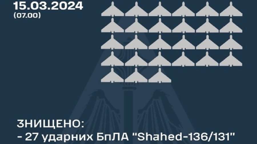 Сили ППО знищили вночі усі 27 ворожих