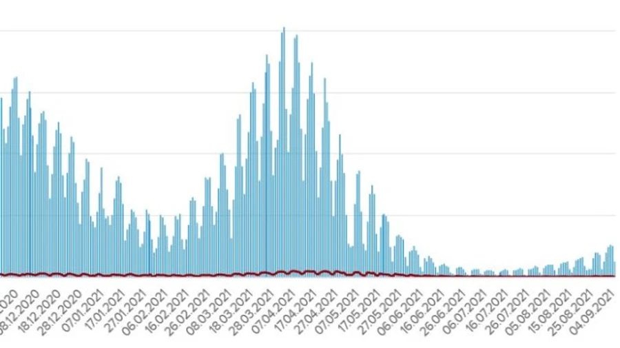 Коронавірус: ще 1,3 тисячі заражень, найбільше – на Харківщині