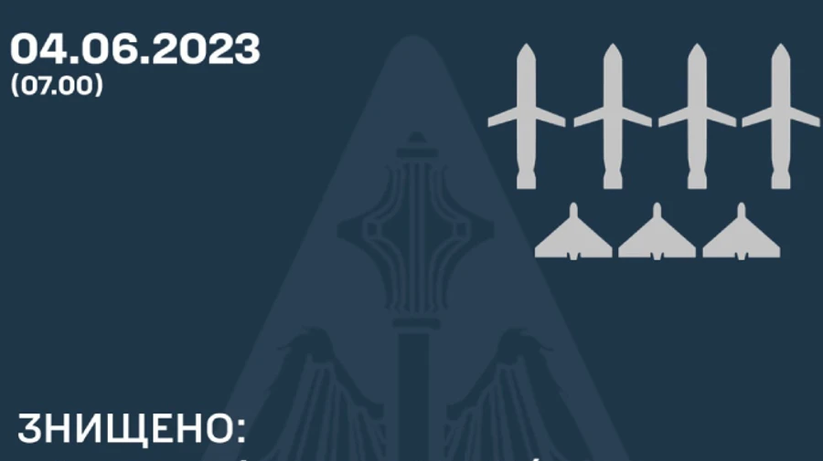 Сили ППО збили чотири з шести російських крилатих ракет та три 