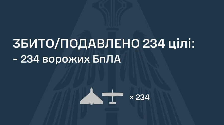ППО знешкодила 234 російських дронів, є влучання на 11 локаціях