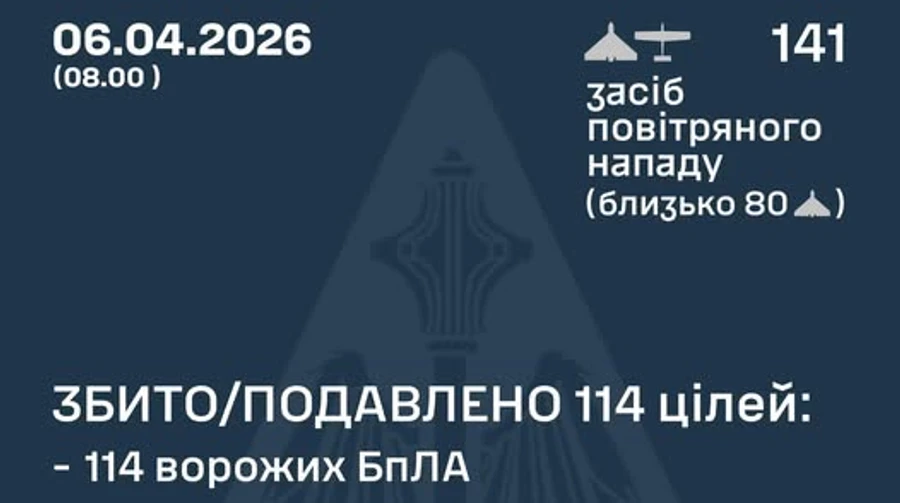 ППО знешкодила 114 зі 141 ворожого дрона, є влучання