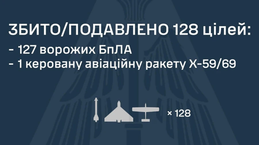 ППО знешкодила одну ракету та 127 дронів, якими РФ атакувала Україну