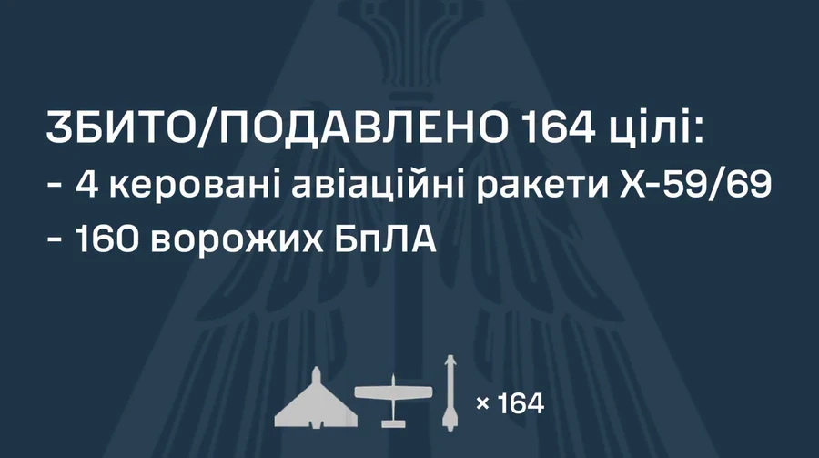 ППО збила 4 російські ракети і 160 дронів, але є влучання