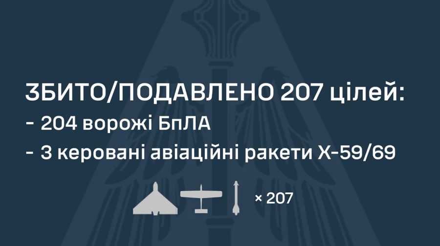 З вечора ППО збила 3 ракети і більше 200 дронів. Зафіксовано влучання “Іскандера”