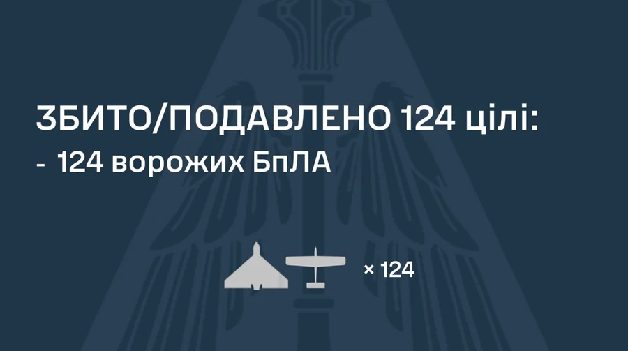 Вночі окупанти запустили по Україні 150 дронів і дві ракети, ППО знешкодила 124 БпЛА
