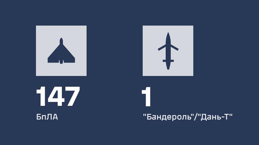 Росія атакувала Україну 172 дронами: ППО знешкодила 148 цілей